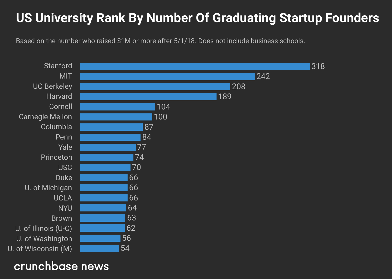 US University Funded founders Rank - 와우테일