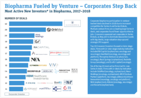 wowtale.net most active new investors in biopharma - 와우테일