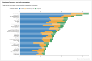 wowtale.net number of unicorn portfolio companies - 와우테일