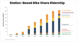 wowtale.net shared micromobility in the u.s. 2018 station based bike share - 와우테일