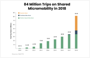 wowtale.net shared micromobility in the u.s. 2018 total trips - 와우테일