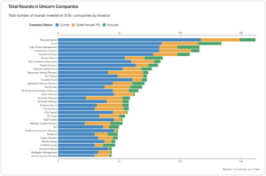 wowtale.net total rounds in unicorn companies - 와우테일