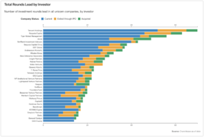 wowtale.net total rounds lead by investor - 와우테일