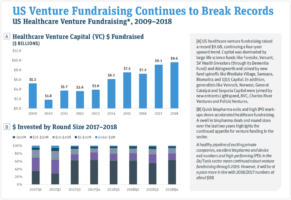 wowtale.net us healthcare ventures fundraising - 와우테일