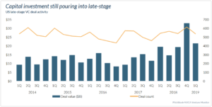 wowtale.net us late stage vc deal activity - 와우테일