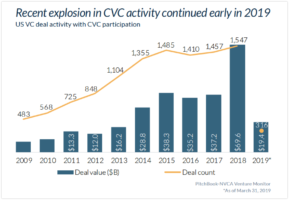 wowtale.net us vc deal activity with cvc - 와우테일