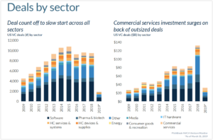 wowtale.net us vc deals by sector - 와우테일