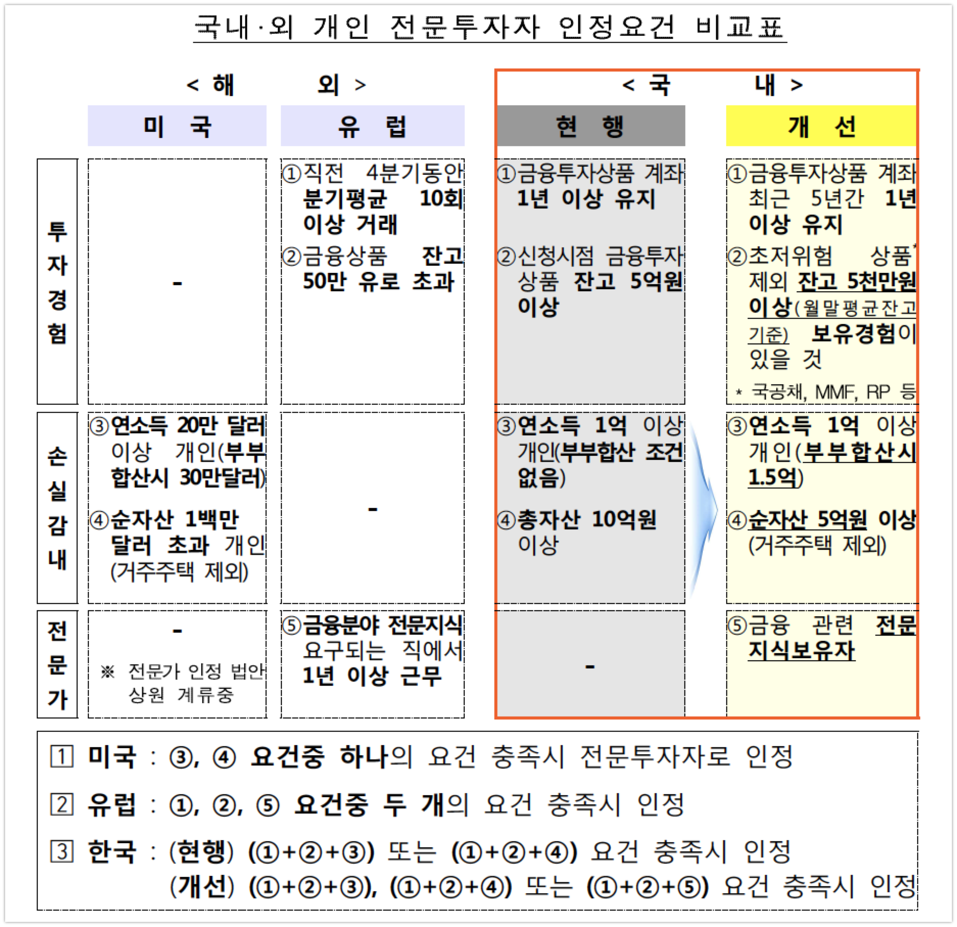 20190813 전문투자자 요건 확대 - 와우테일