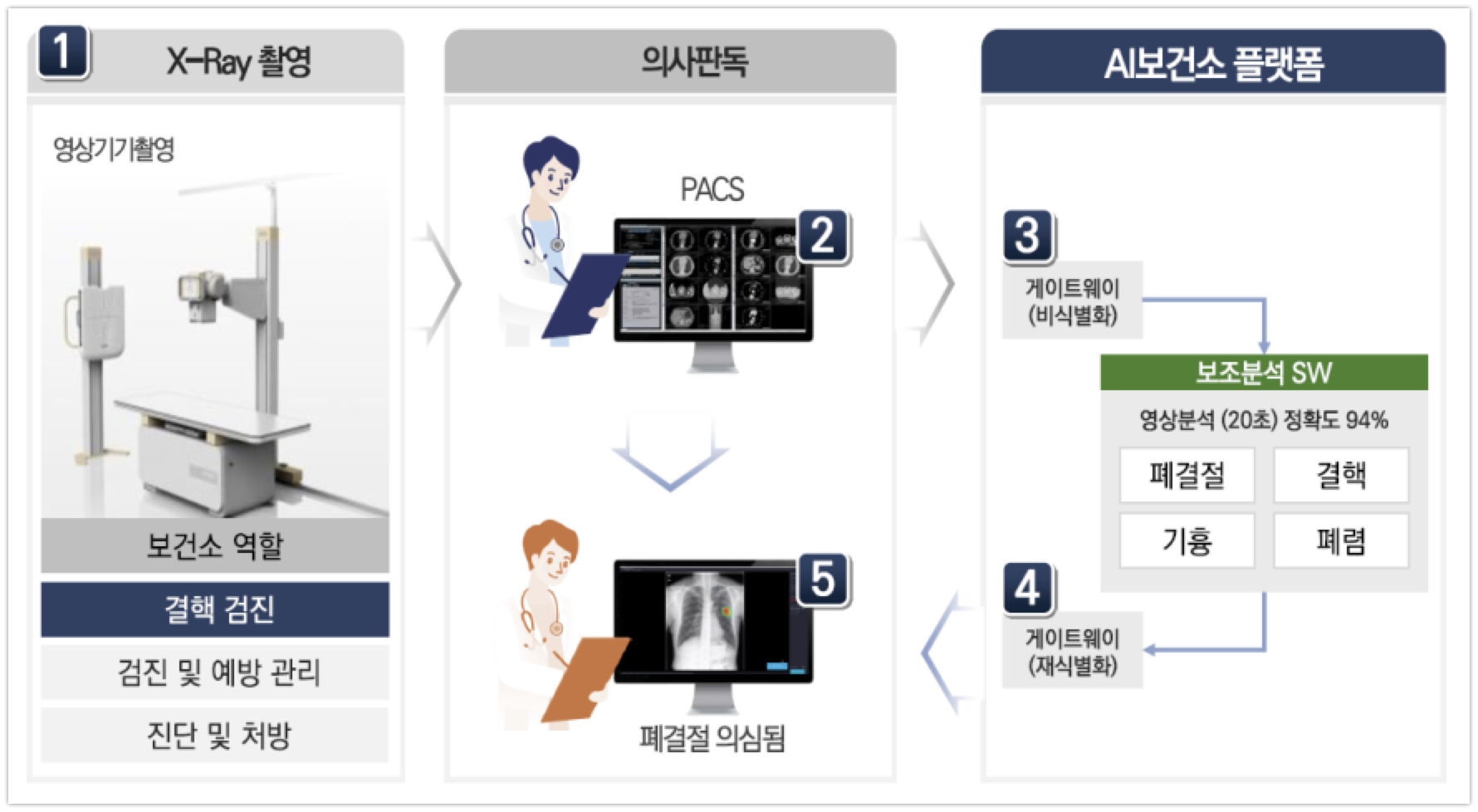 AI 의료 영상 분석 - 와우테일