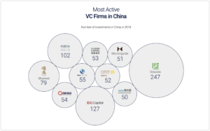 wowtale.net china internet report 2019 most active vcs - 와우테일