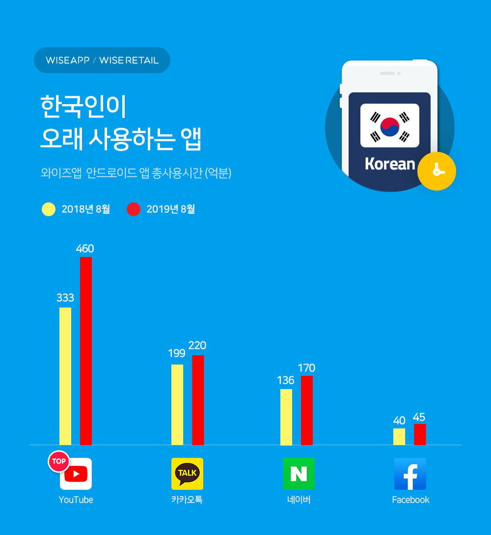 20190910 wiseapp most used app aug 2019 전체 - 와우테일