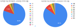 wowtale.net 20190918 startupall stats 1 3 - 와우테일