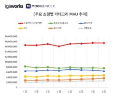 wowtale.net 20191001 mobileindex commerce 1 mau - 와우테일