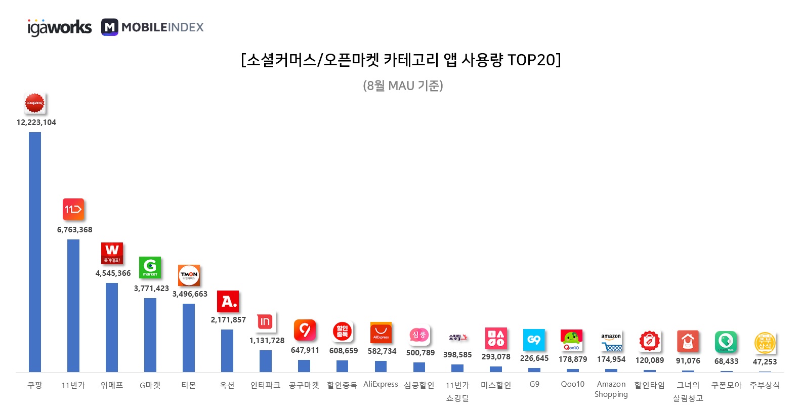 wowtale.net 20191001 mobileindex commerce 4 top20 - 와우테일