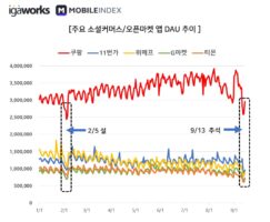 wowtale.net 20191001 mobileindex commerce 5 dau - 와우테일