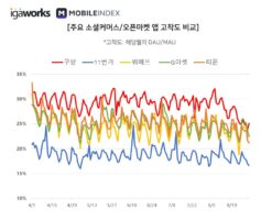 wowtale.net 20191001 mobileindex commerce 6 - 와우테일