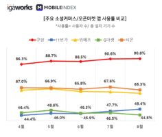wowtale.net 20191001 mobileindex commerce 7 - 와우테일