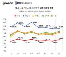 wowtale.net 20191001 mobileindex commerce 8 - 와우테일