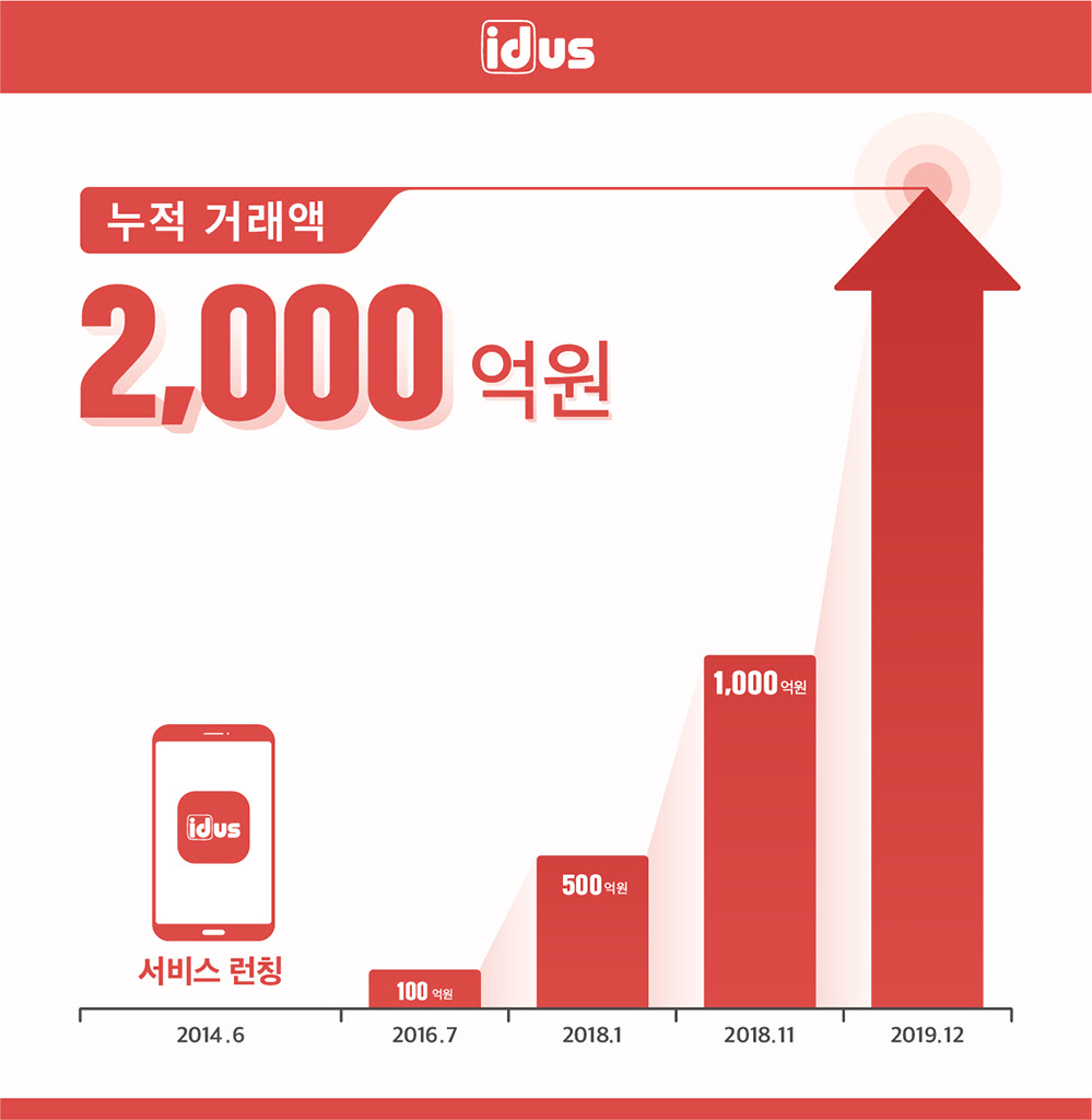 아이디어스, 누적거래액 2,000억원 돌파.. 올해만 1,100억원 - 와우테일