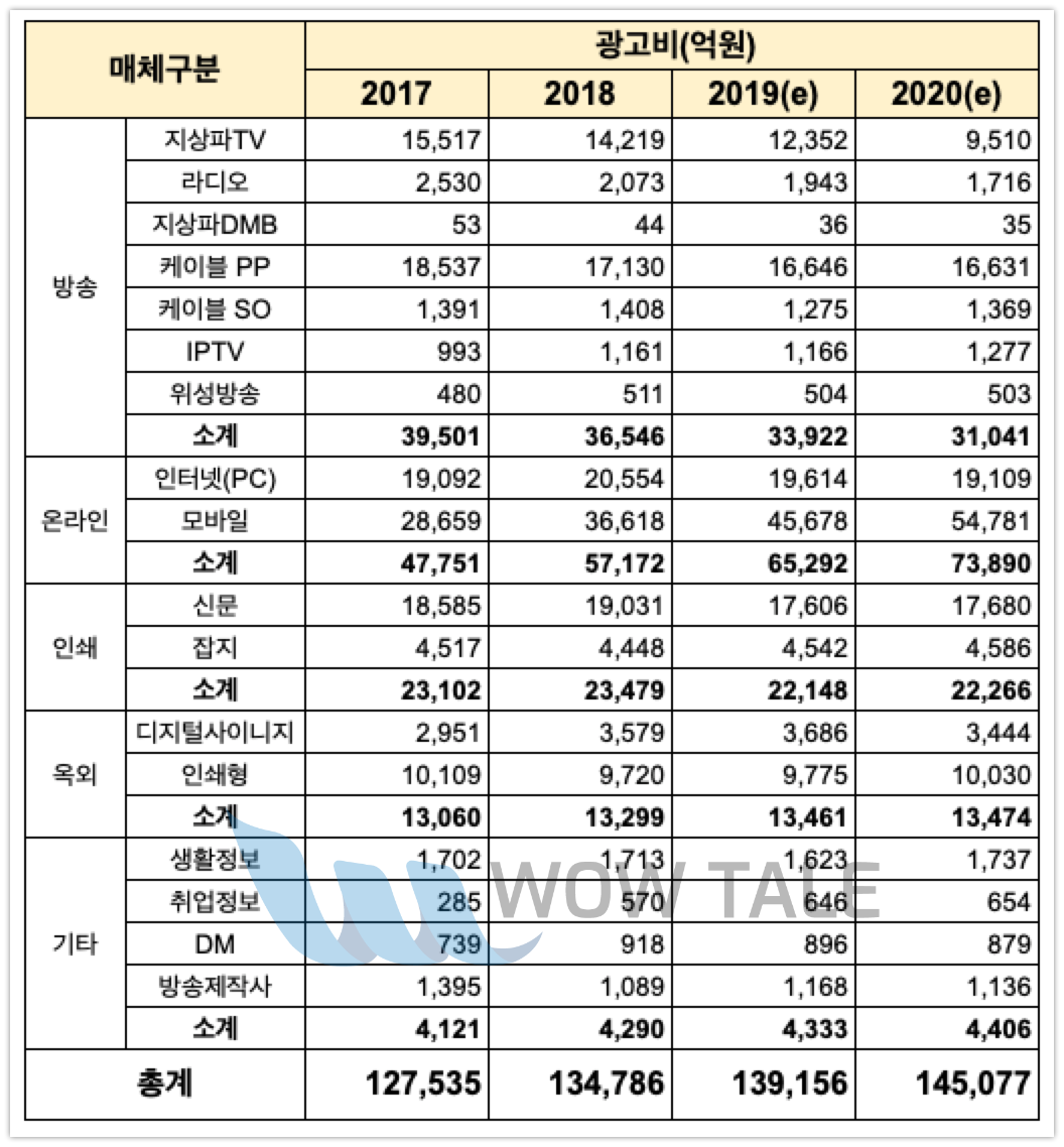 wowtale.net ads market size 2019 korea total - 와우테일