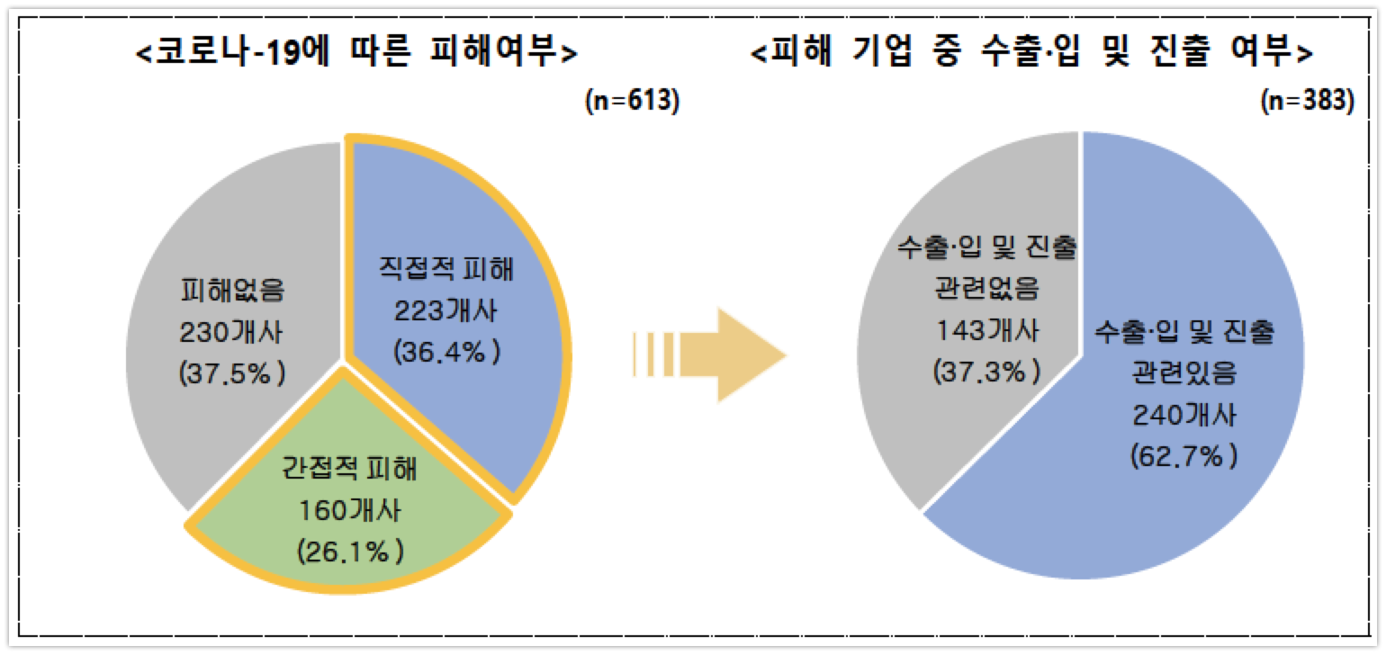20200226 kova corona 코로나 19 벤처업계 피해 및 애로사항 설문조사 결과최종.pdf 2020 02 26 13 09 45 - 와우테일