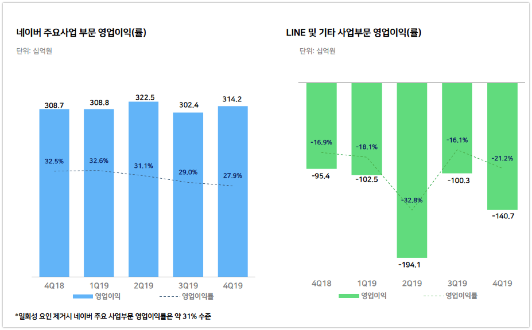 4Q19 Naver Earnings 부문별 이익 - 와우테일