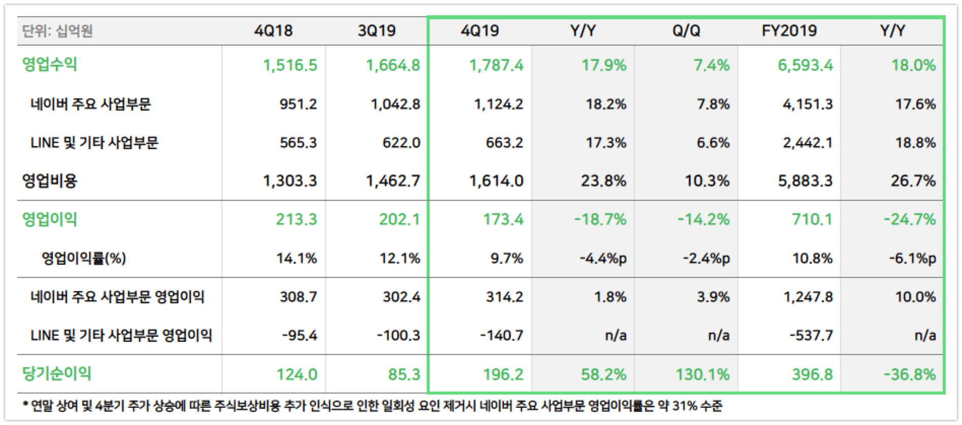 wowtale.net 4q19 naver earnings overview - 와우테일