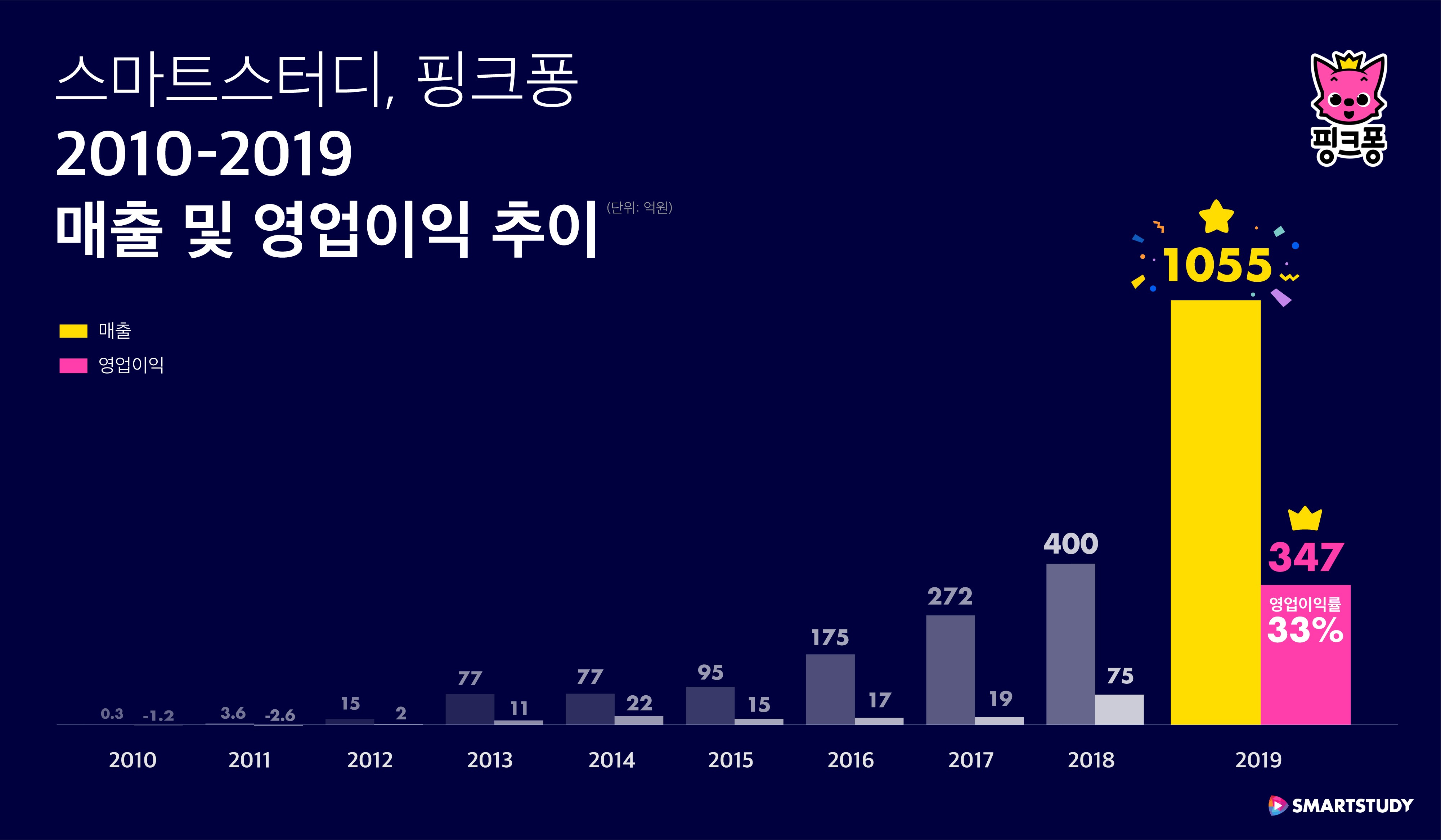 20200324 smartstudy earings 2019 - 와우테일