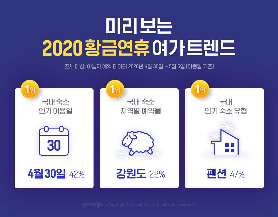 20200429 yanolja 야놀자 미리 보는 2020 황금연휴 여가 트렌드 발표 - 와우테일