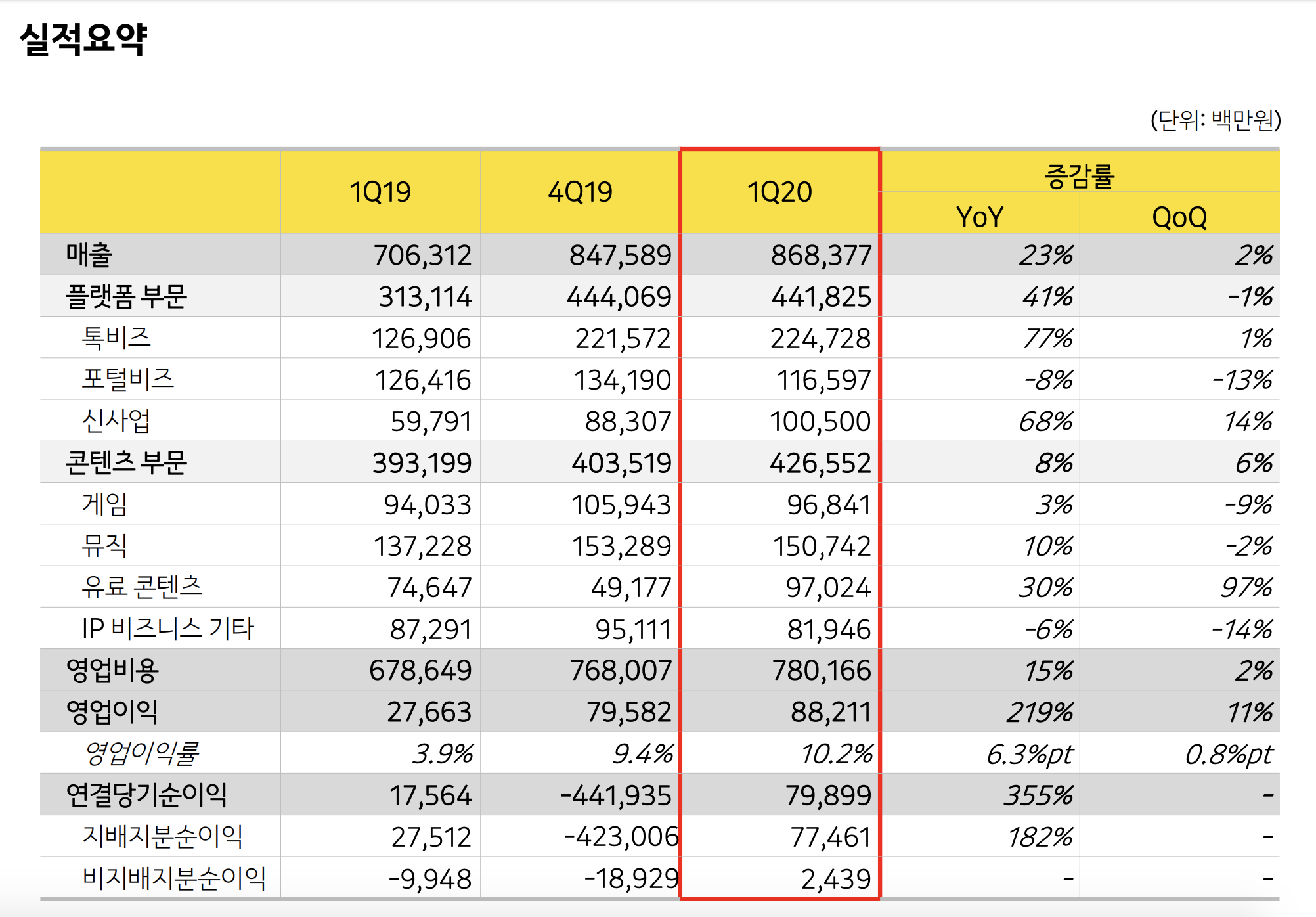 wowtale.net kakao 2020 1q overview - 와우테일