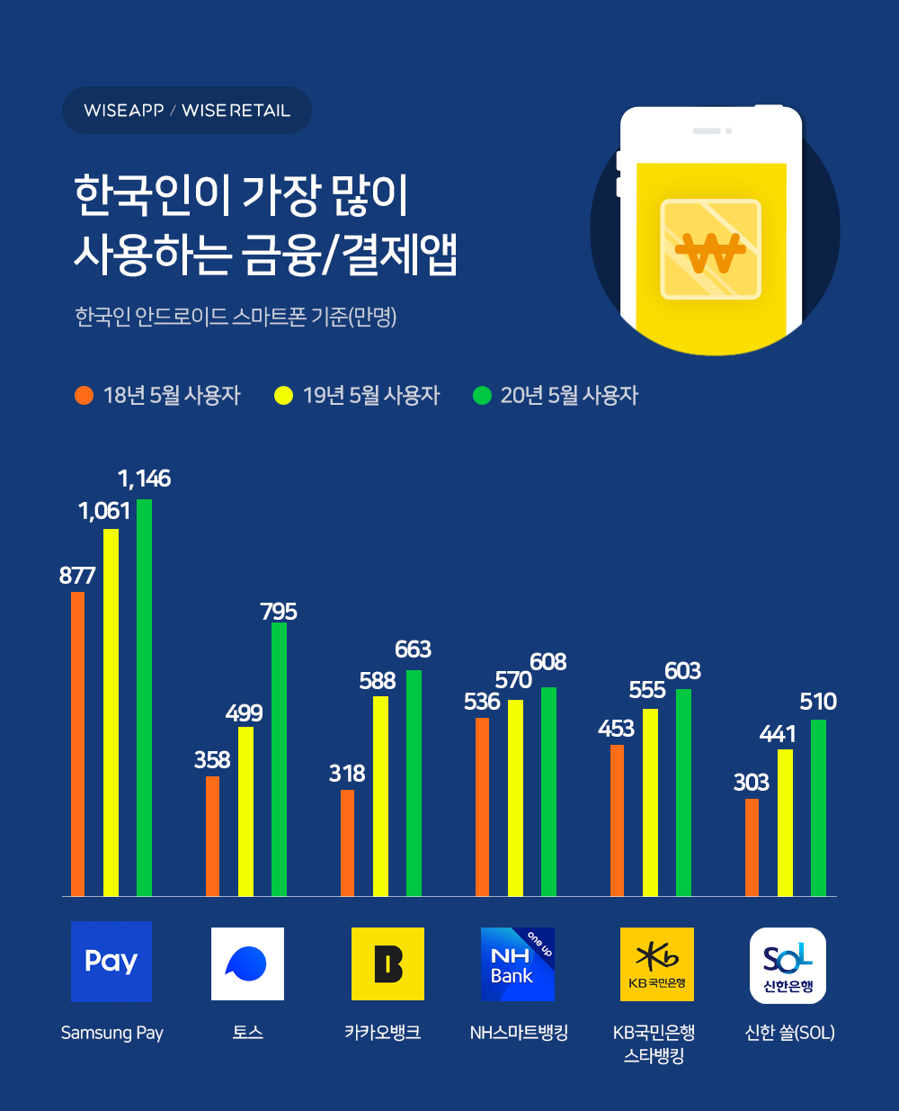 20200630 most used payment app - 와우테일