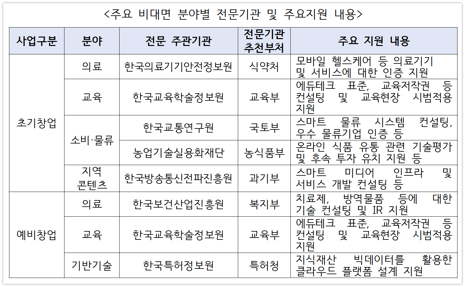200717 예비초기창업패키지 창업기업 모집 공ᄀ - 와우테일