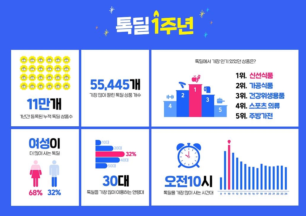 20200706 talk deal infographics 1 - 와우테일