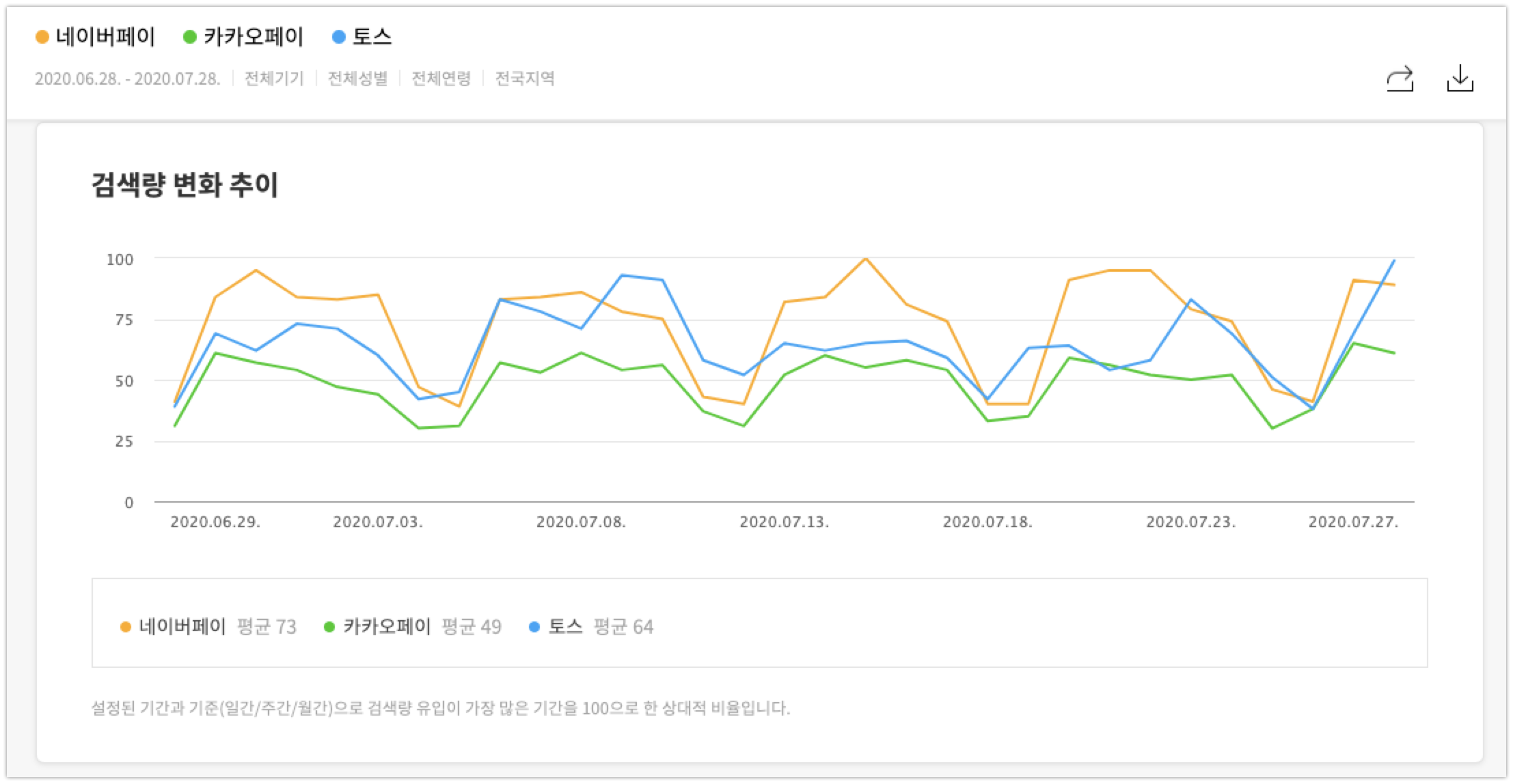 20200729 kakao data trends naverpay kakaopay toss - 와우테일