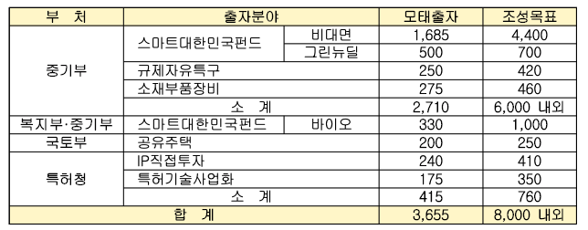 20200813 mss 모태펀드출자계획 - 와우테일