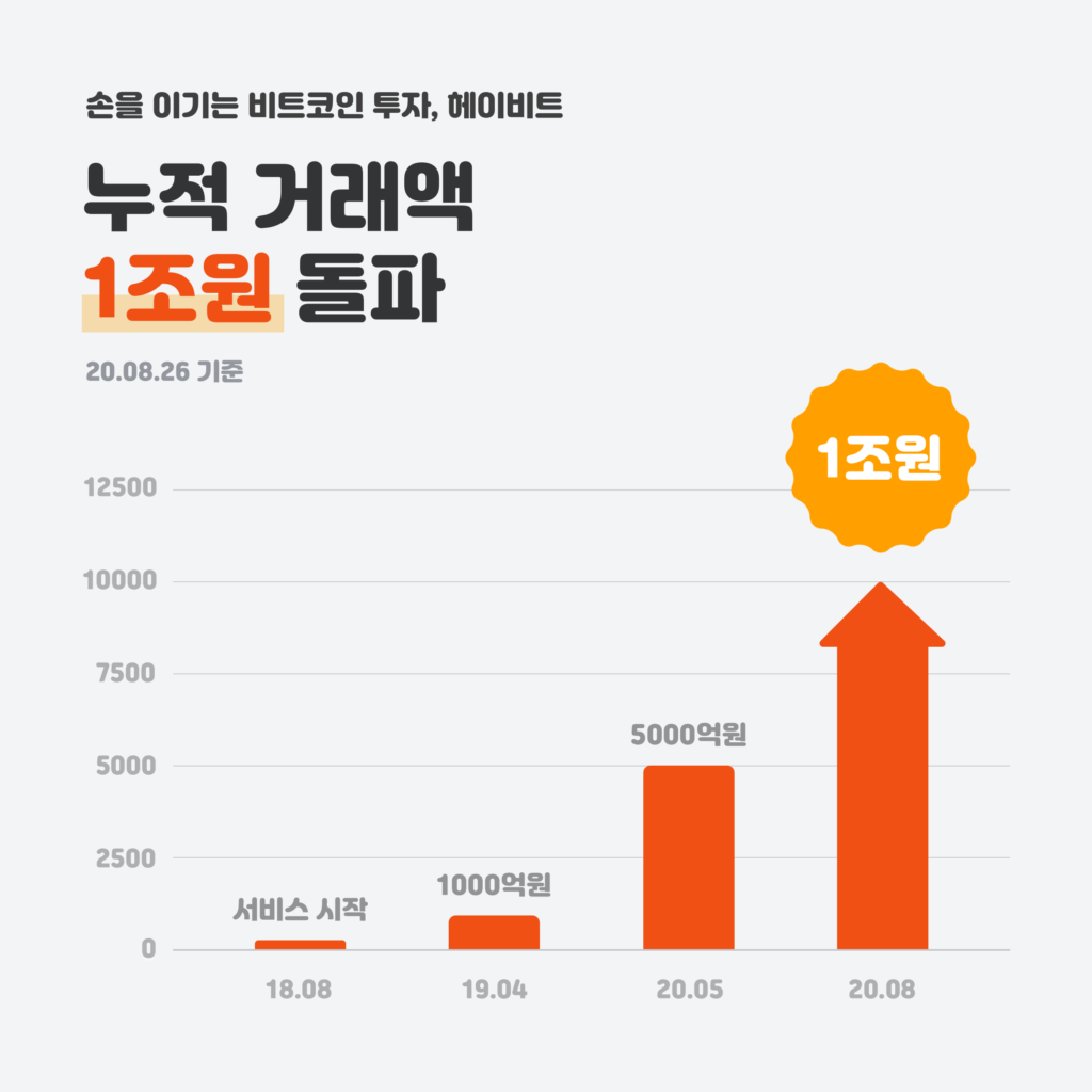 헤이비트, 누적 거래액 1조원 돌파 - 와우테일