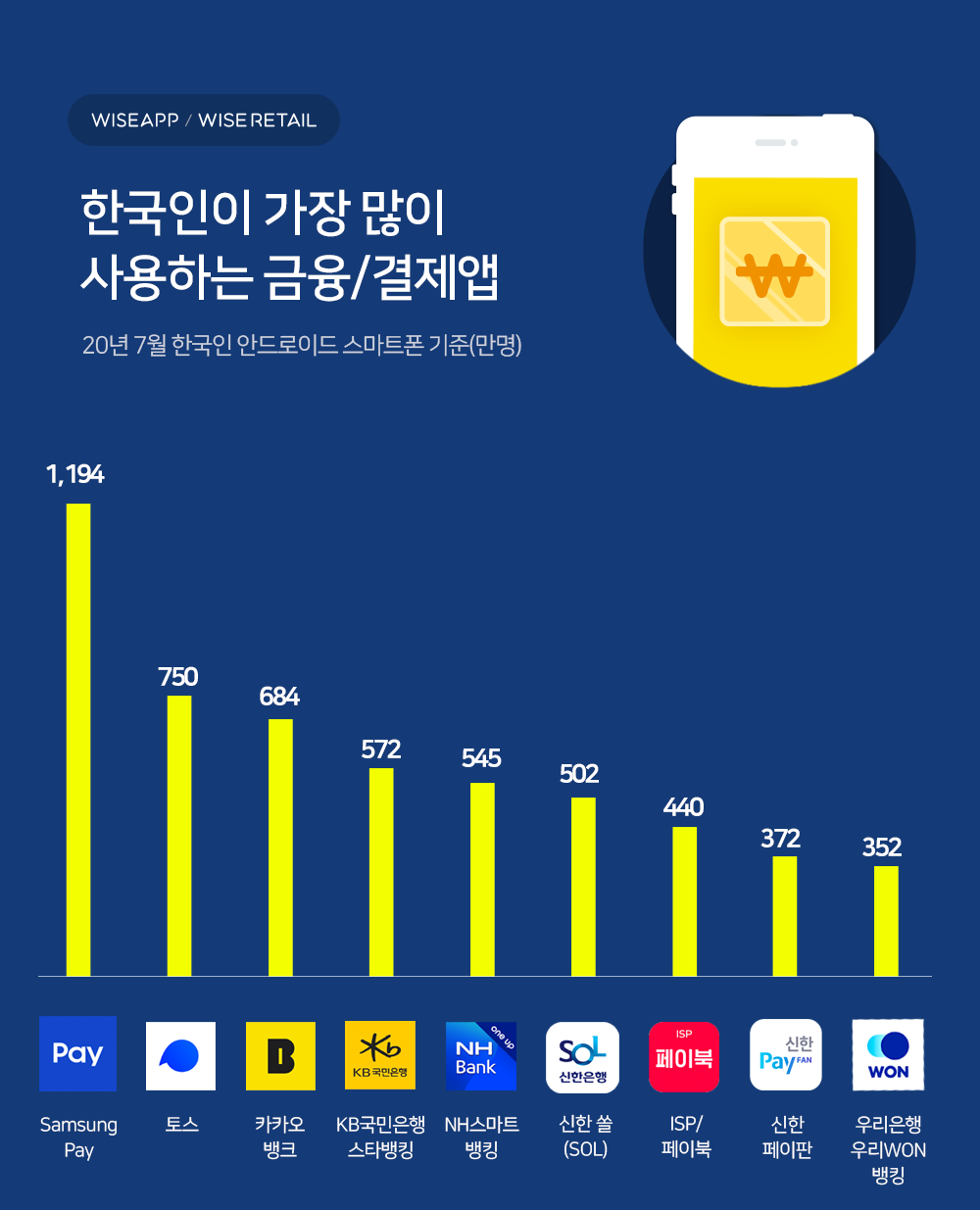 most used payment app in july 2020 in korea - 와우테일