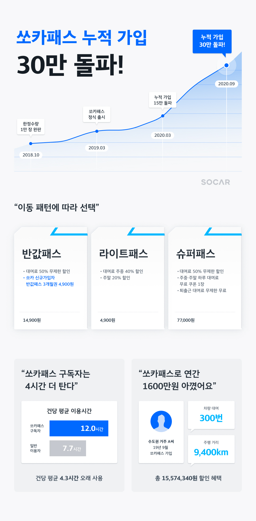 20200923 socar pass infographics - 와우테일
