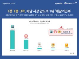 wowtale.net 20200908 mobile index food delivery in korea1 - 와우테일