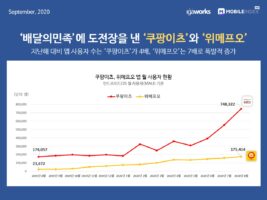 wowtale.net 20200908 mobile index food delivery in korea2 - 와우테일