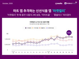 wowtale.net 20201020 mobile index grocery market 3 - 와우테일