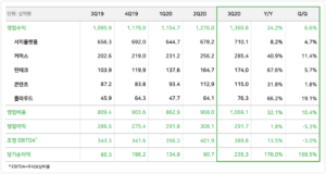 wowtale.net 20203q naver earnings overview1 - 와우테일