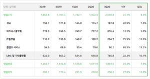 wowtale.net 20203q naver earnings overview2 - 와우테일