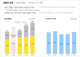 wowtale.net 2020 3q kakao ir contents2 - 와우테일