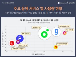 wowtale.net 20201123 mobileindex music 2 - 와우테일