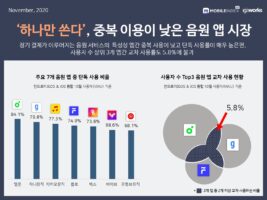 wowtale.net 20201123 mobileindex music 5 - 와우테일