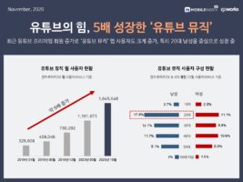 wowtale.net 20201123 mobileindex music youtube - 와우테일