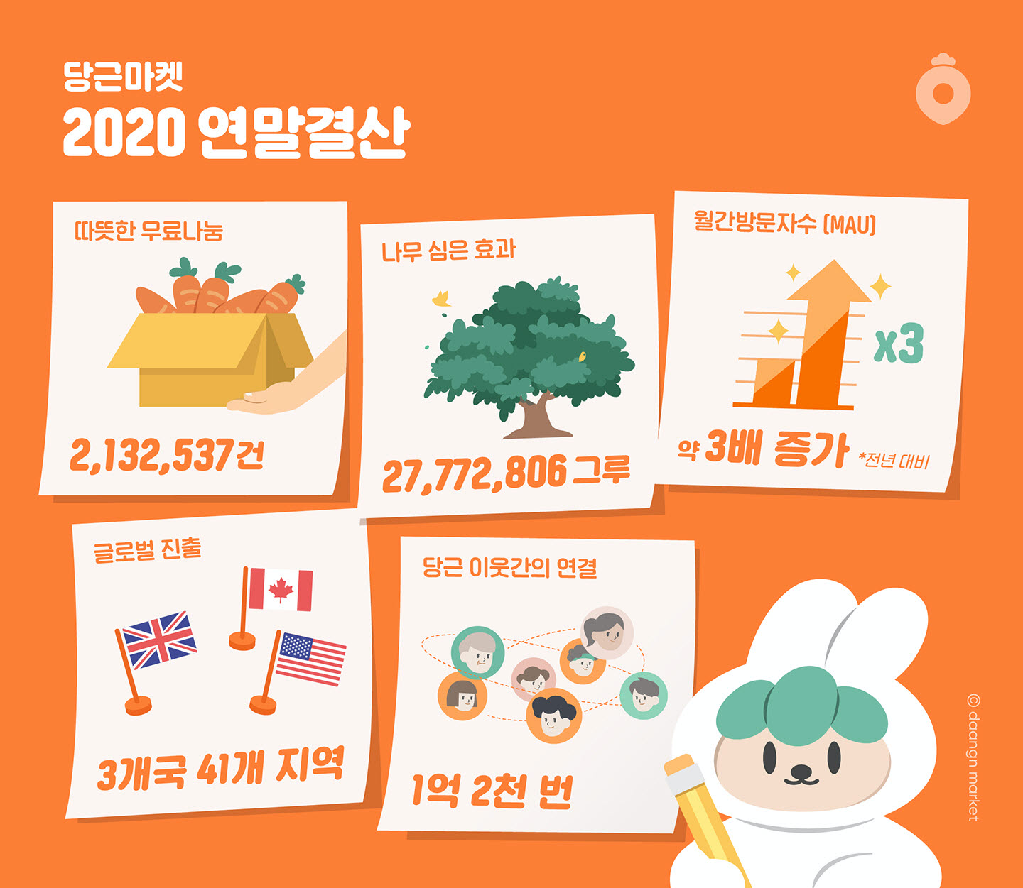 daangn market lookback 2020 - 와우테일