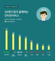 wowtale.net 20201201 most paid service by 30s - 와우테일