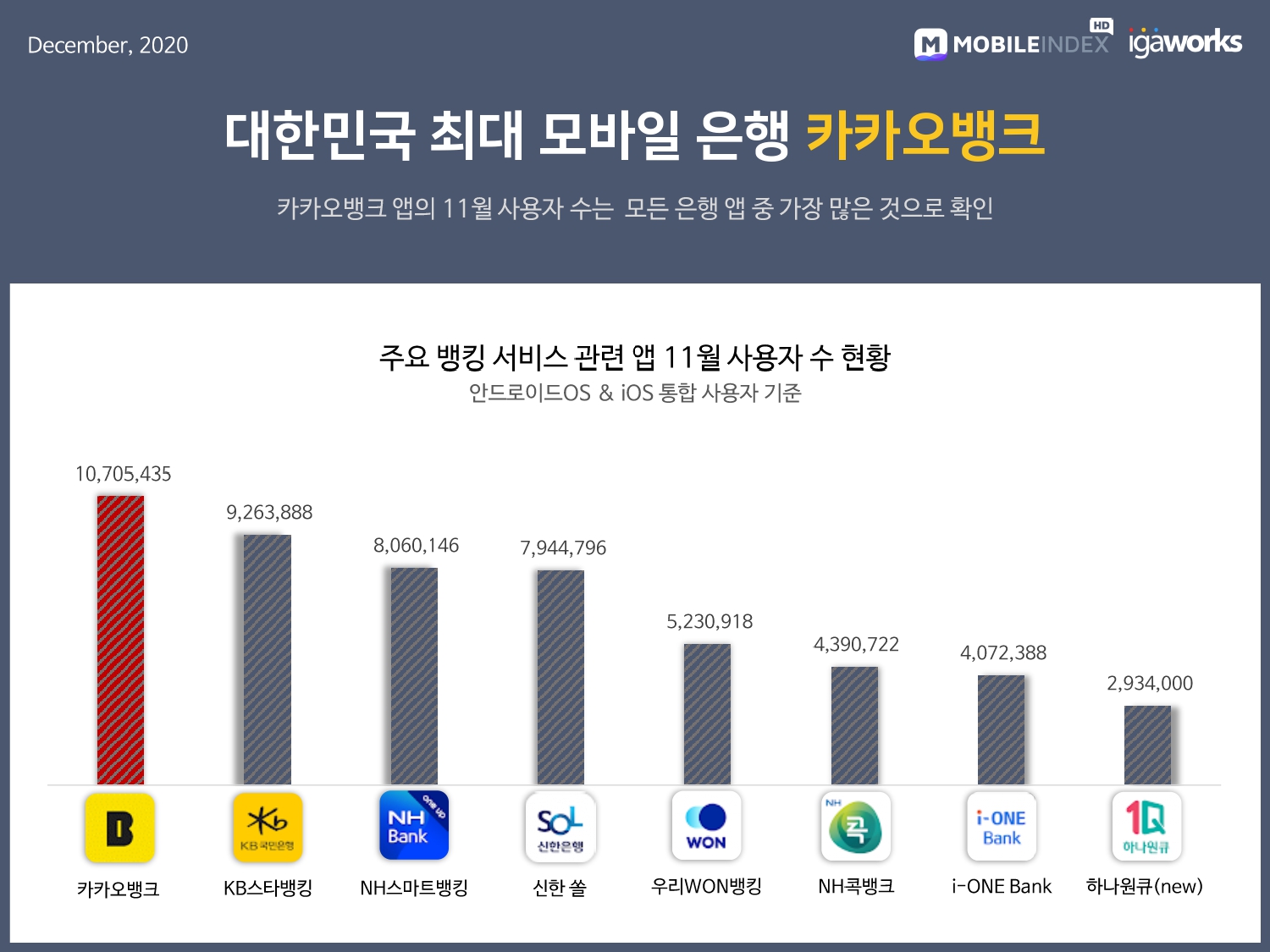 wowtale.net 20201222 mobileindex banking 1 - 와우테일